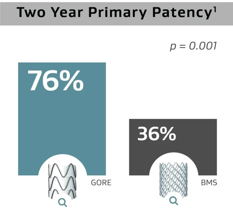 Bar graph showing primary patency of the VIATORR® Device compared to non-covered stent grafts
