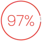 Red Circle indicating 97%