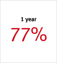 1 year 77%