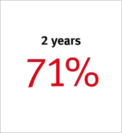 2 years 71%