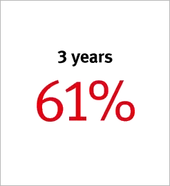 3 years 61%