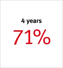 4 years 71%