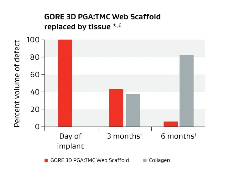 GORE 3D PGA:TMC Web Scaffold replaced by tissue