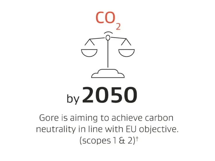 Infograph showing a scale depicting CO2 is balanced by 2050. Text reads: Gore is aiming to achieve carbon neutrality in line with EU objective. (scopes 1 & 2)*