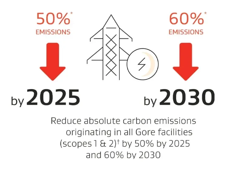 Infograph showing a 50% Emissions decrease shown with a red arrow down by 2025. 60% Emissions decrease shown with a red arrow down by 2030. Text reads: Reduce absolute carbon emissions originating in all Gore facilities (scopes 1 & 2)t by 50% by 2025 and 60% by 2030