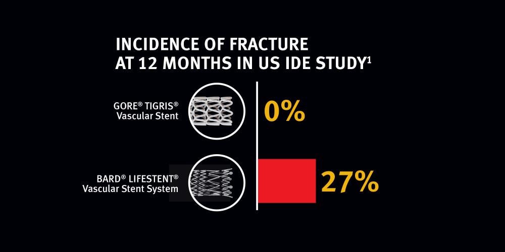 Incidence of fracture at 12 months in a U.S. IDE Study. GORE TIGRIS Vascular Stent 0%, BARD LIFESTENT Vascular Stent 27%