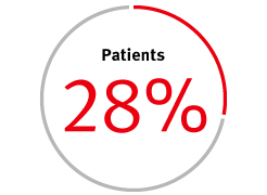 28% Patients