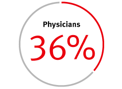 36% Physicians