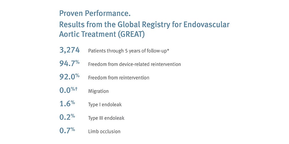 results from the Global Registry for Endovascular Aortic Treatment (GREAT)