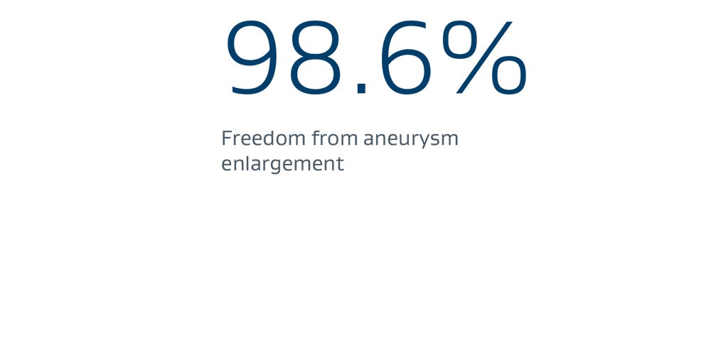 98.6% freedom from aneurysm enlargement