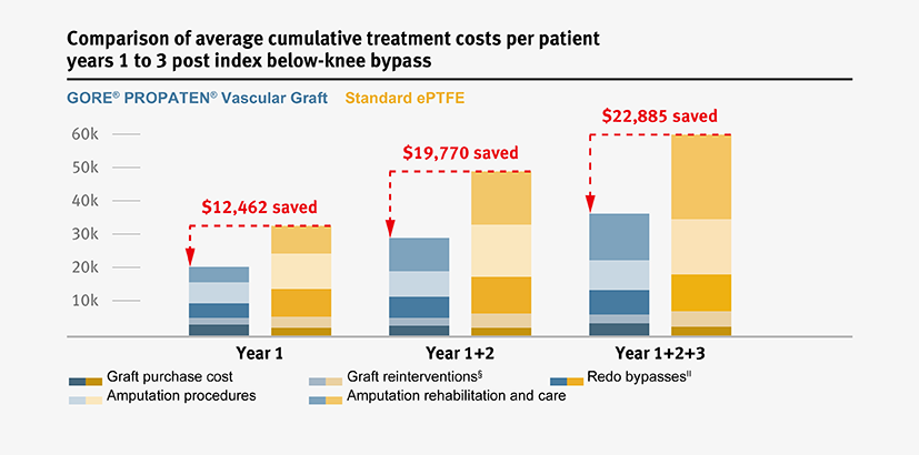 Comparison of average cumulative treatment costs per patient years 1 to 3 post index below-knee bypass