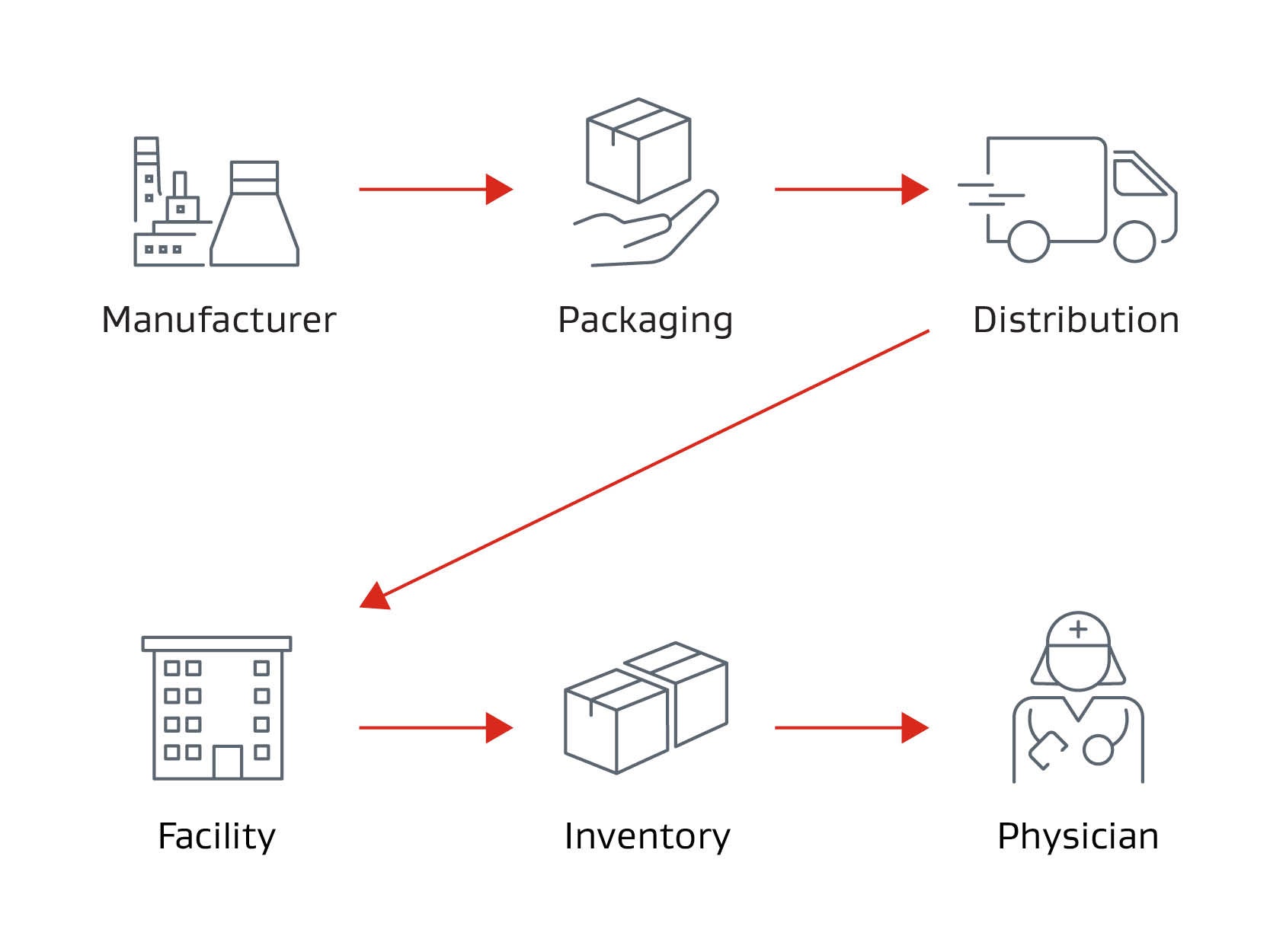 supply chain diagram from manufacturer to physician