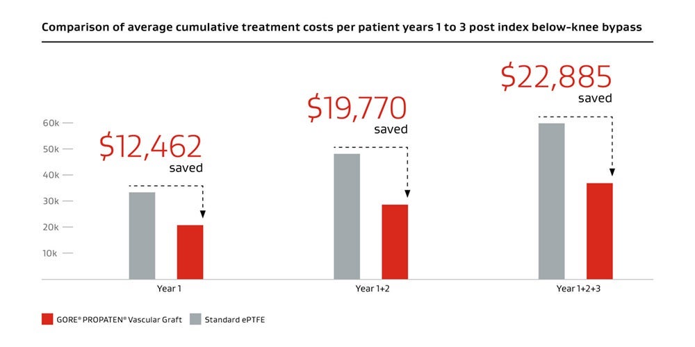 Comparison of average cumulative treatment costs per patient years 1 to 3 post index below-knee bypass