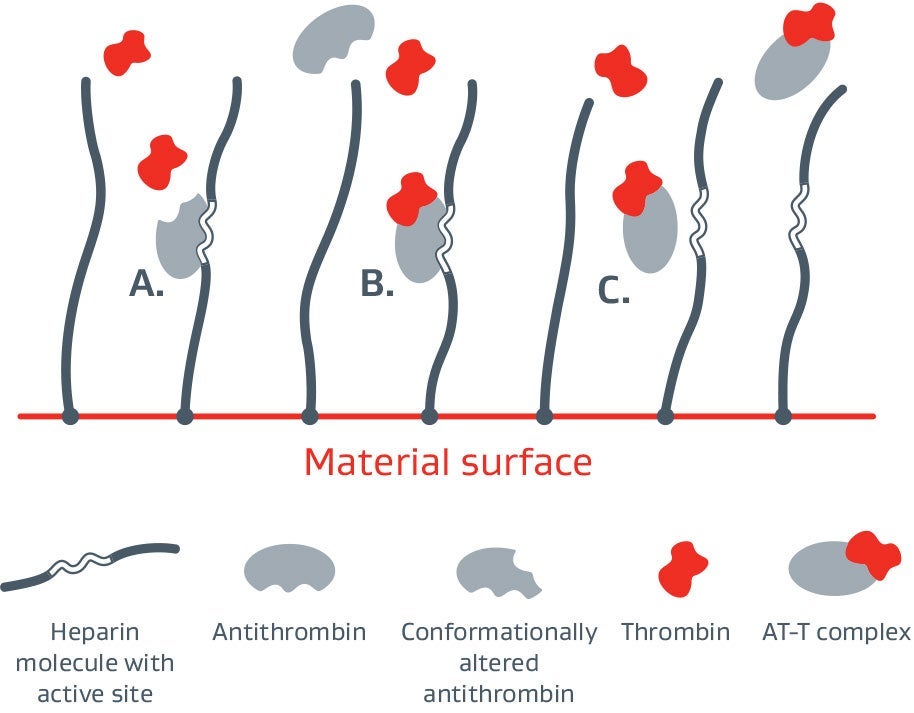CBAS Heparin Surface mechanism of action