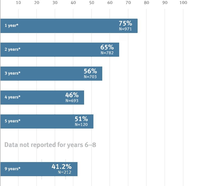 GORE PROPATEN Vascular Graft Below-knee bypass primary patency 