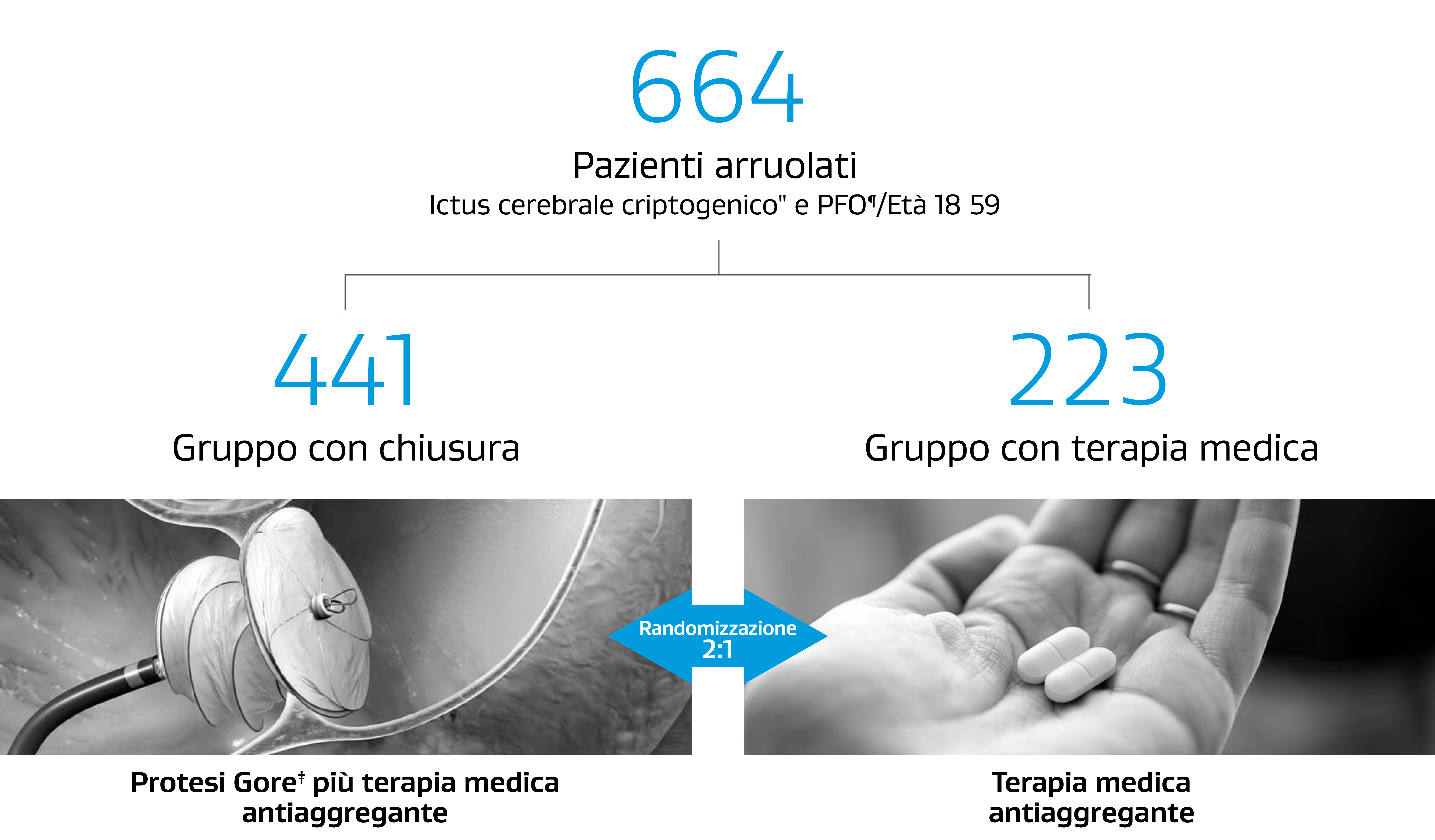 Diagramma del disegno dello studio clinico REDUCE Study