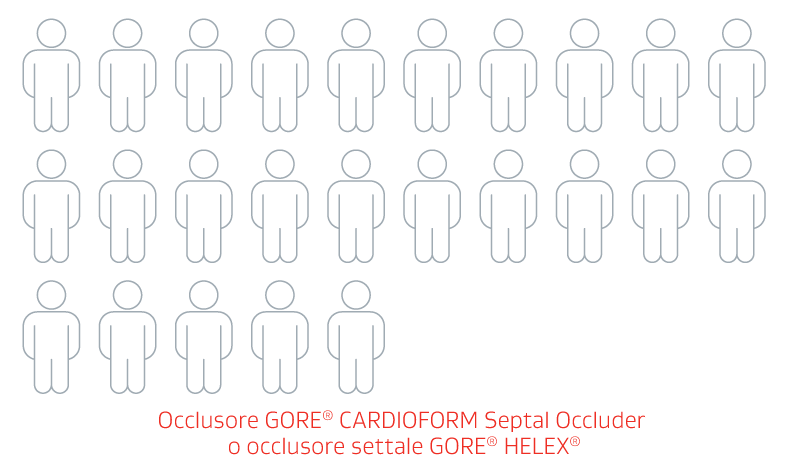 Grafico che mostra il numero di pazienti