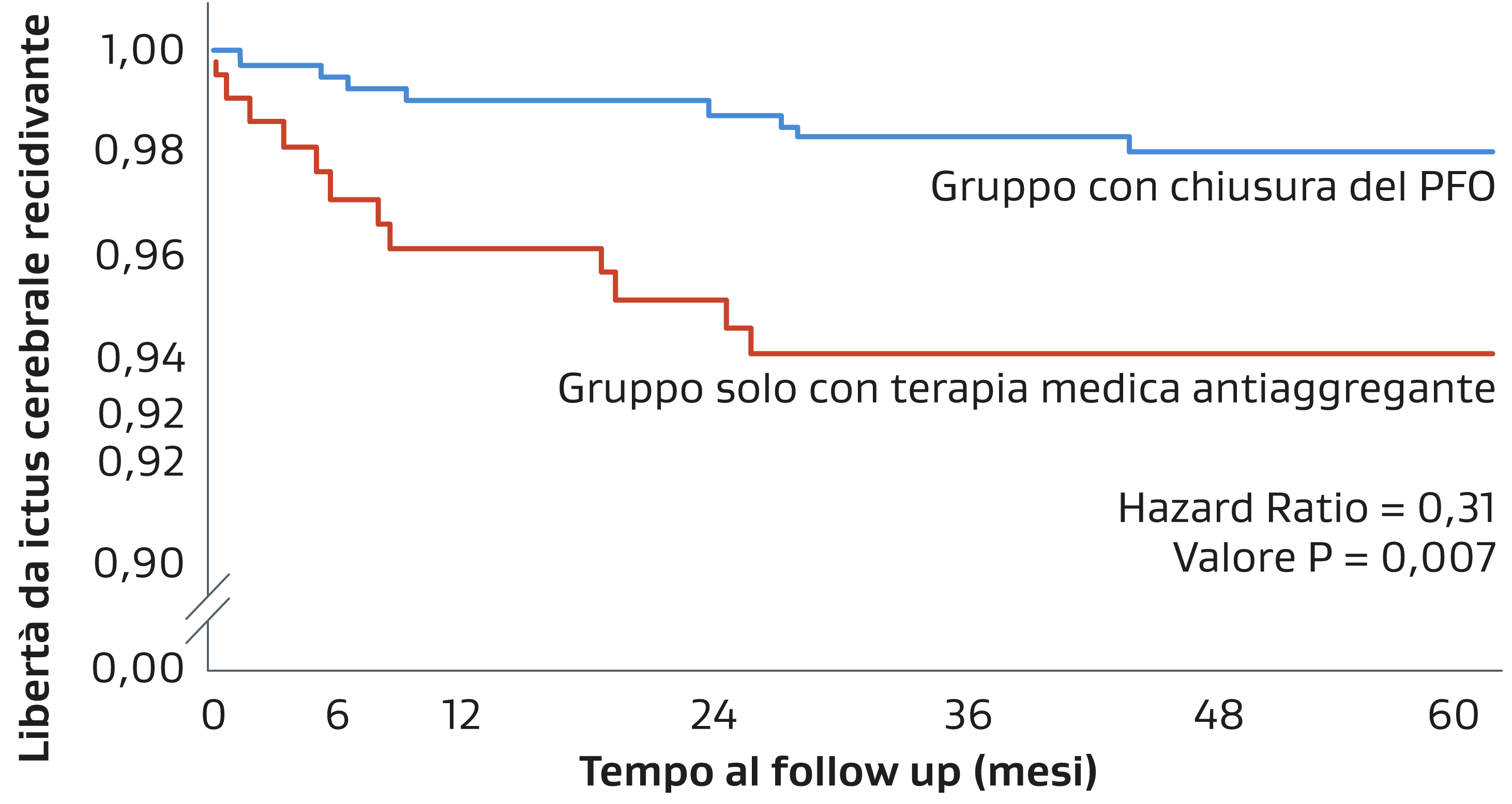 Grafico che mostra la libertà da ictus cerebrale recidivante durante il tempo di follow‑up in mesi