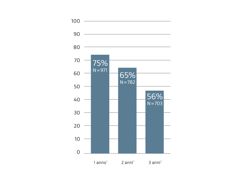 Pervietà primaria del bypass sottogenicolare da 1-3 anni