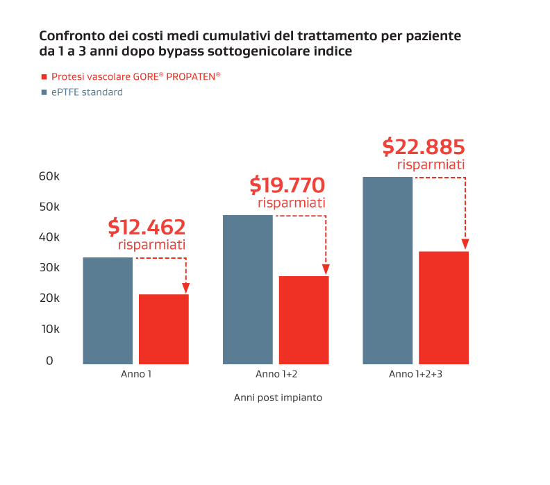 Confronto dei costi medi cumulativi del trattamento per paziente da 1 a 3 anni dopo bypass sottogenicolare indice