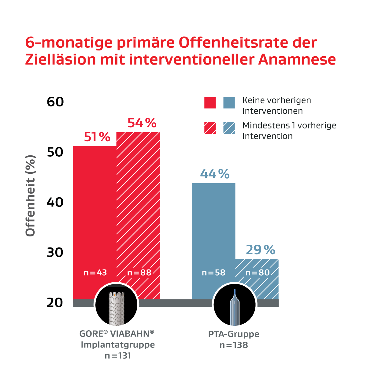 Grafik zur Darstellung der 6-monatigen primären Offenheitsrate der Zielläsion