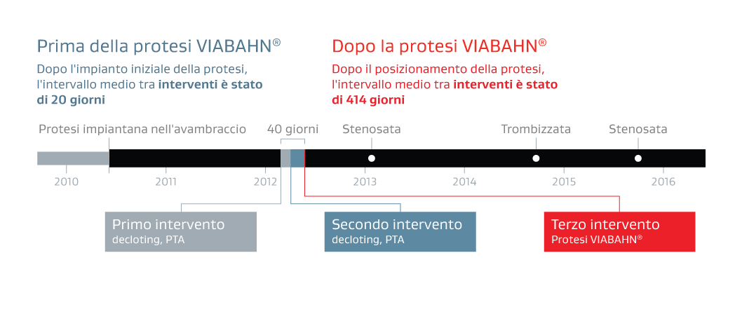 Immagine che mostra la cronologia prima e dopo l'impianto della protesi VIABAHN