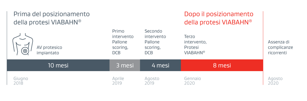 Diagramma dei risultati della protesi VIABAHN