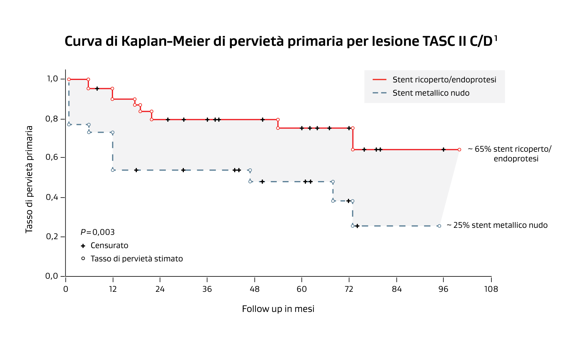 Curva di Kaplan-Meier di pervietà primaria per lesione TASC II C/D