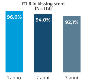 Tabella che riporta la fTLR nei kissing stent a 1, 2 e 3 anni