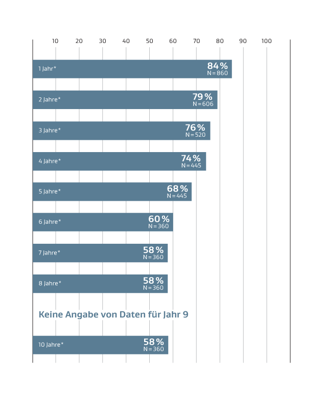 Grafik zur Darstellung der primären Offenheitsrate bei supragenualen Bypässen mit der GORE PROPATEN Gefäßprothese