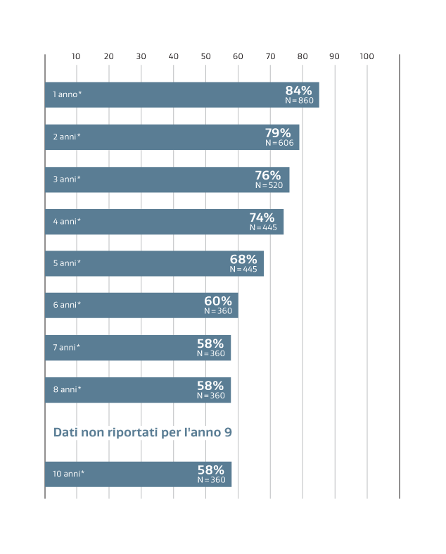 Grafico che illustra la pervietà primaria del bypass sopragenicolare della protesi vascolare GORE PROPATEN