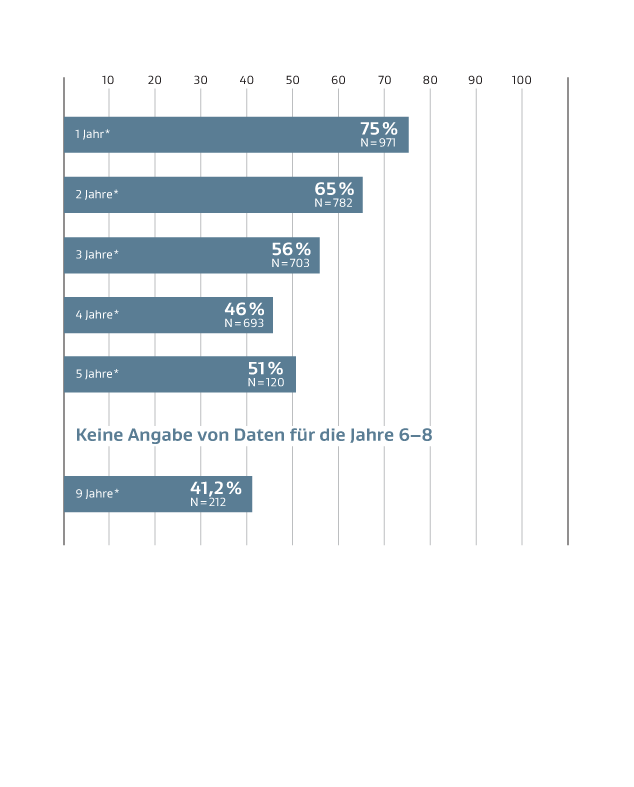 Grafik zur Darstellung der primären Offenheitsrate bei infragenualen Bypässen mit der GORE PROPATEN Gefäßprothese