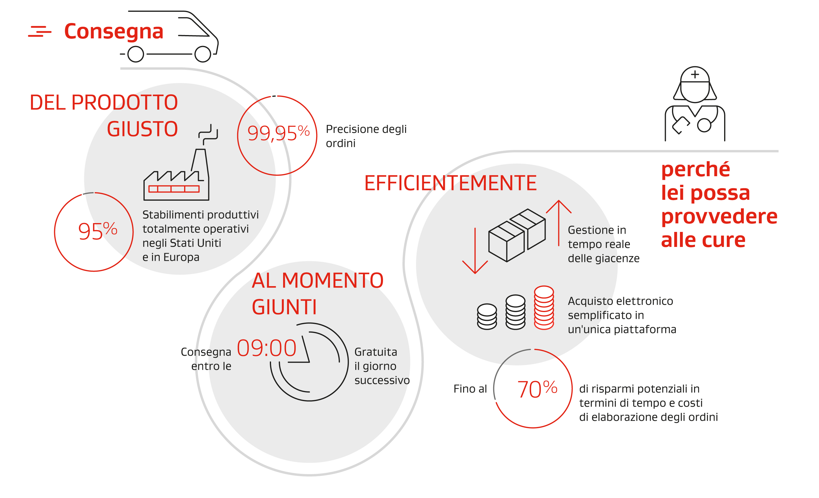 Infografica con i vantaggi della supply chain resiliente