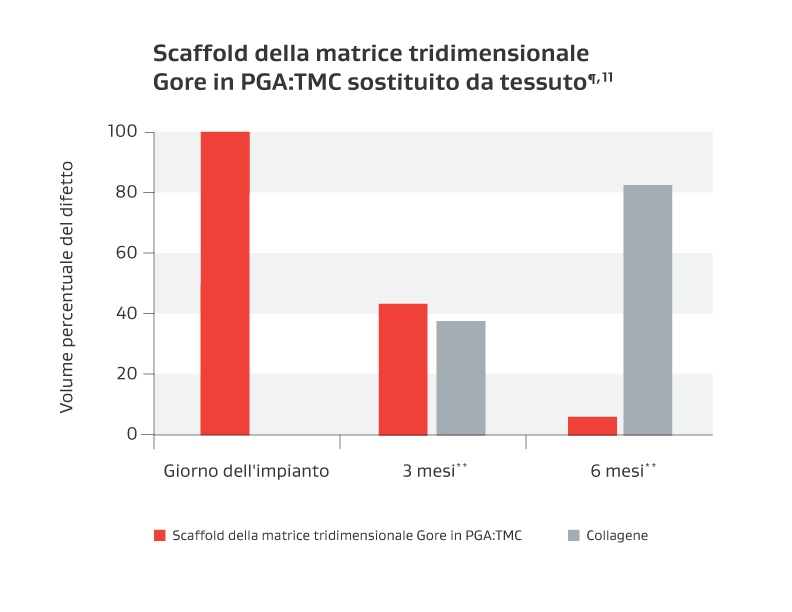 Tabella dei polimeri bioassorbibili