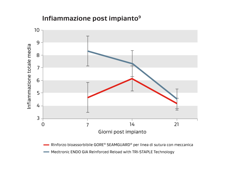 Tabella comparativa che mostra l'infiammazione post impianto