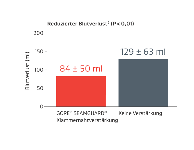Tabelle, die den reduzierten Blutverlust zeigt