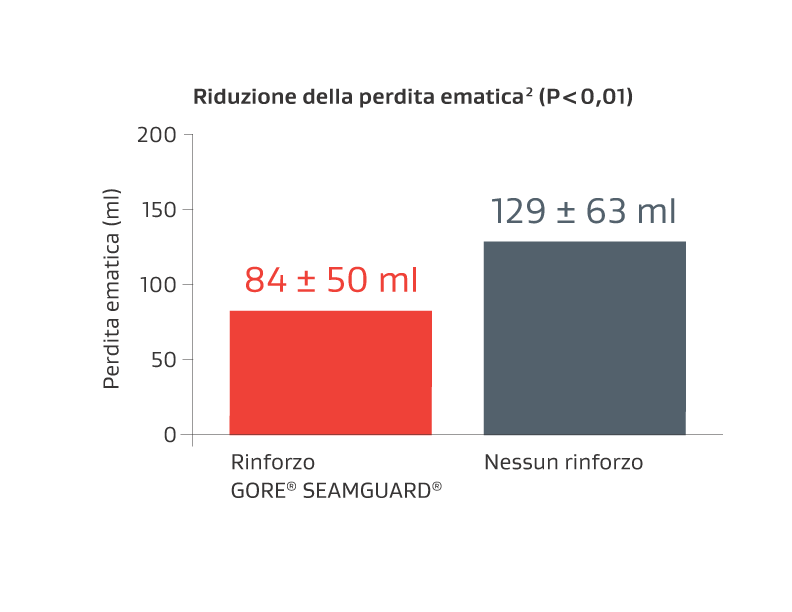 Tabella che mostra la riduzione della perdita ematica