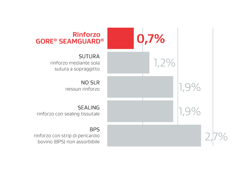 Grafico che mostra le percentuali di fistole tra il rinforzo GORE SEAMGUARD e altri tipi di rinforzi per linea di sutura meccanica