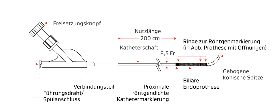 Zeichnung, die den Endoskopischen Trägerkatheter der GORE® VIABIL® biliären Endoprothese erklärt