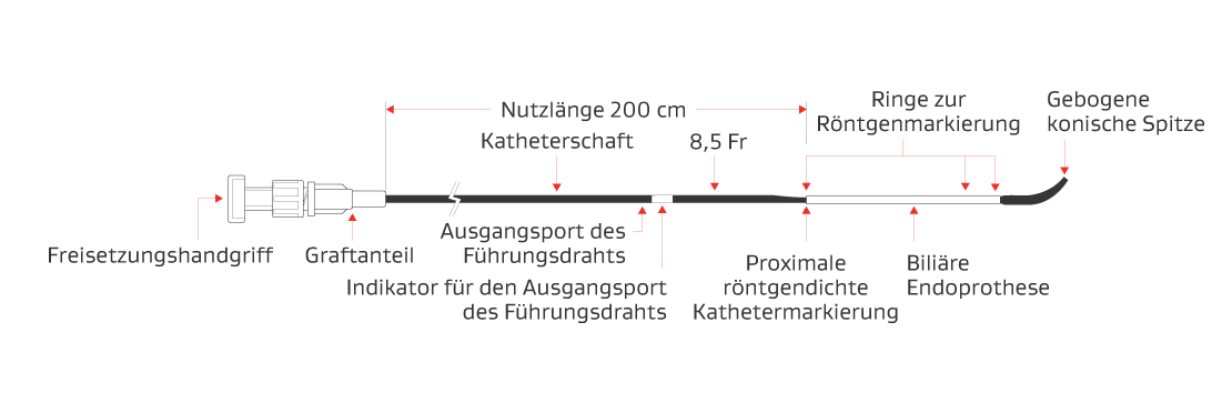Zeichnung, die den Endoskopischen Trägerkatheter der GORE® VIABIL® biliären Endoprothese mit kurzem Führungsdraht erklärt