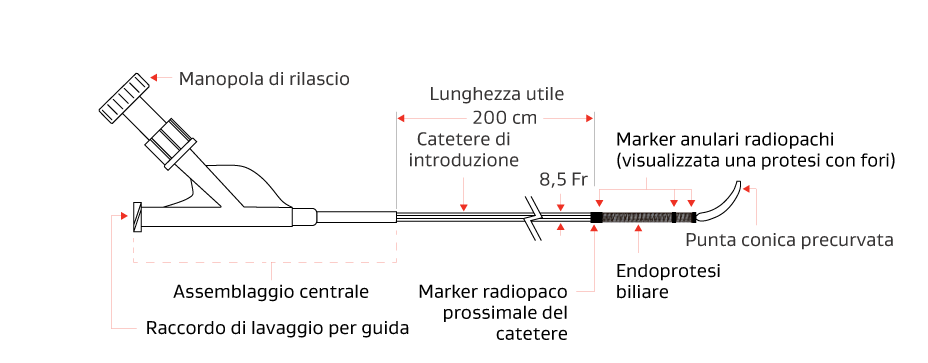 Immagine che illustra il sistema di rilascio endoscopico per l'endoprotesi biliare GORE VIABIL