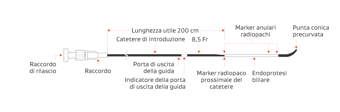 Immagine che illustra il sistema di rilascio endoscopico per l'endoprotesi biliare Short Wire GORE VIABIL