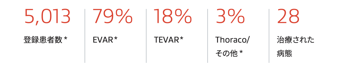 GREATでのB型解離患者群の成績: 患者群