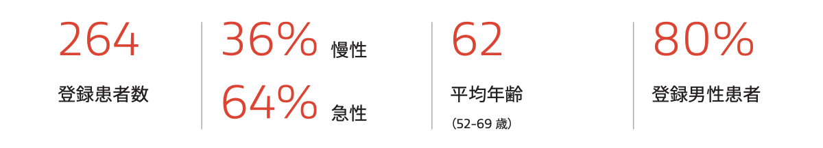 GREATでのB型解離患者群の成績: B型解離(TBAD)患者群