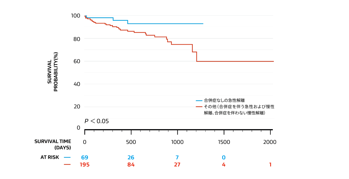 GREATでのB型解離患者群の成績: 全死亡回避率
