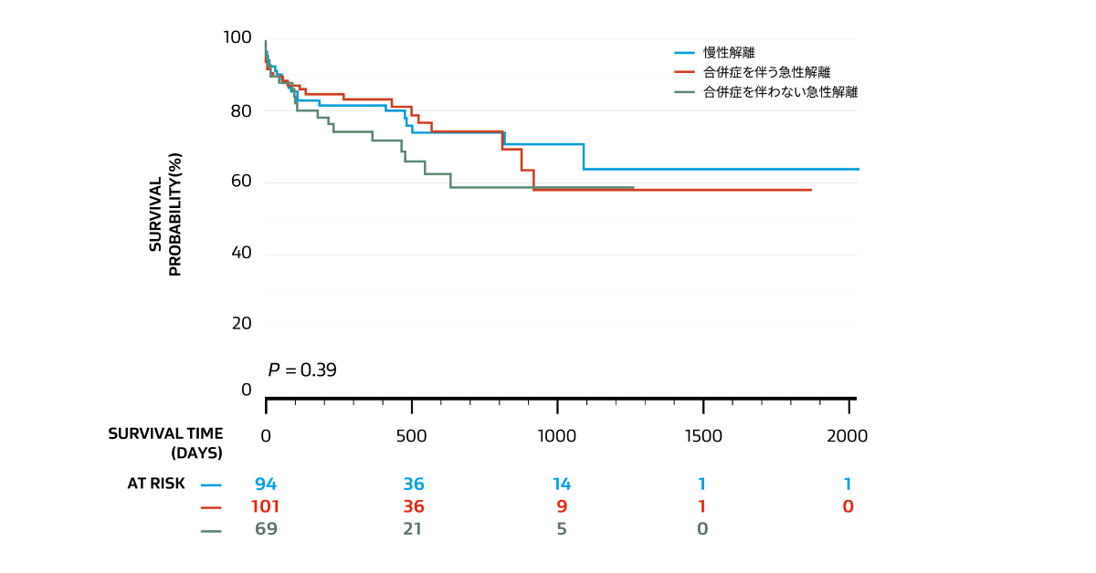GREATでのB型解離患者群の成績: 大動脈関連イベント回避率