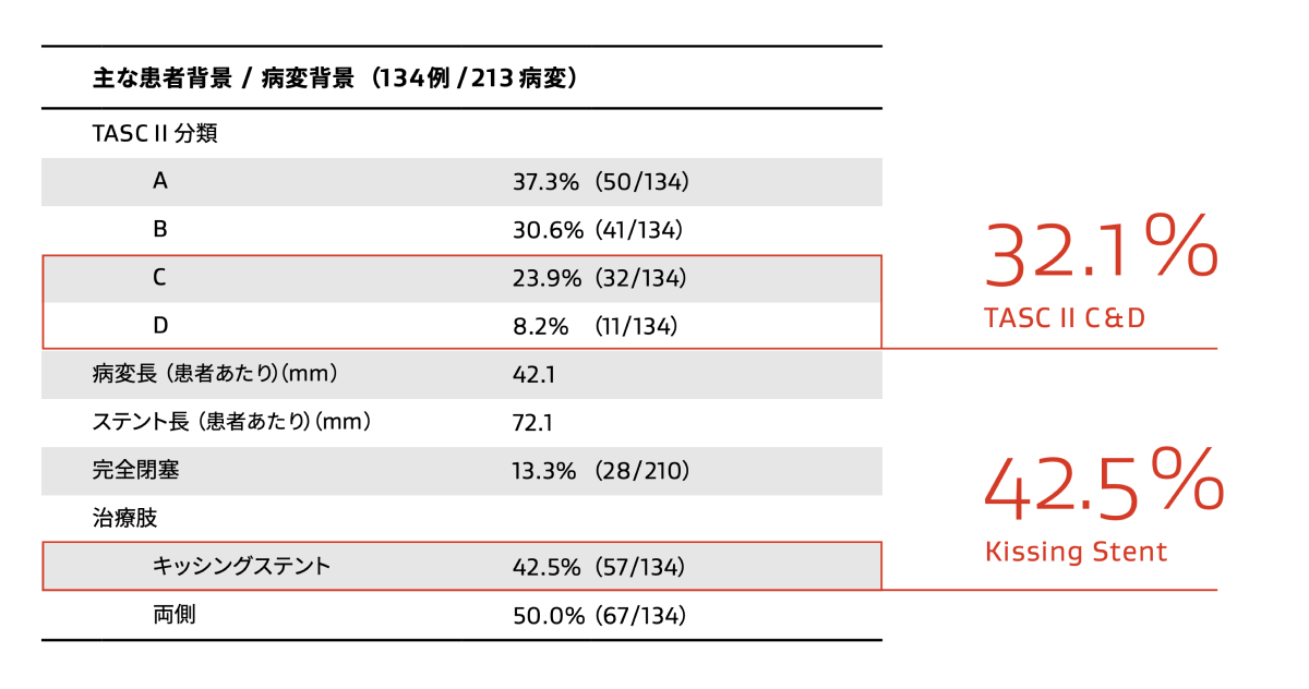 腸骨動脈閉塞性疾患治療における9か月および3年次成績: 主な患者背景/病変背景