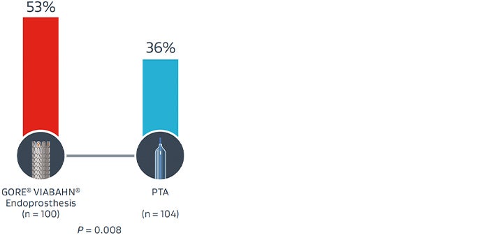 人工血管内シャント吻合部狭窄-Gore REVISE Clinical Study: 術後６か月時点の標的病変一次開存率