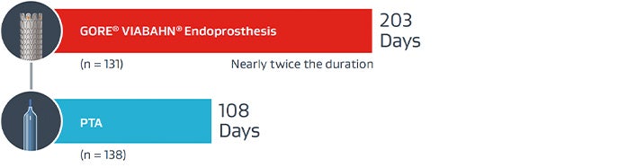 人工血管内シャント吻合部狭窄-Gore REVISE Clinical Study:的病変における次回治療介入までの日数 (中央値)