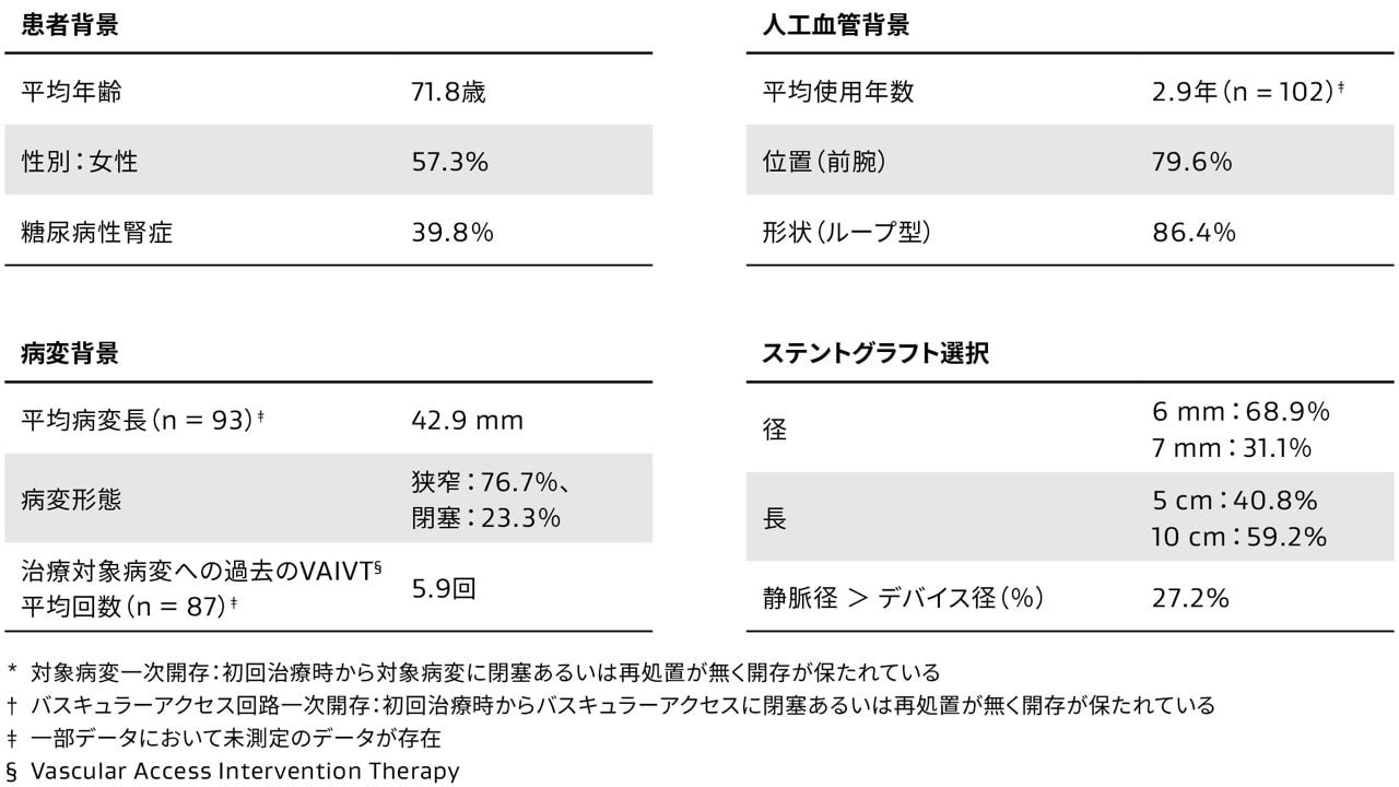 人工血管内シャント吻合部狭窄-国内市販後調査: 主な背景